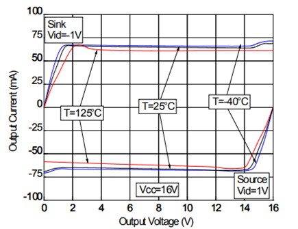 Performance Graph - STMicroelectronics LMC6482 Operational Amplifiers